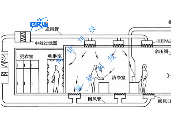 实验室净化系统工程